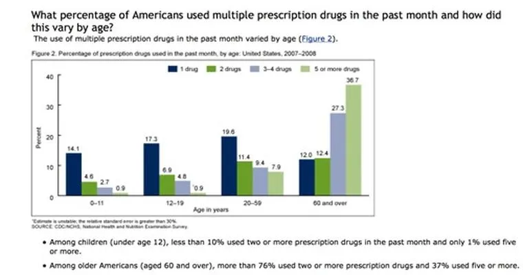 Prescription Drug Abuse Skyrocketing Among Elderly Population