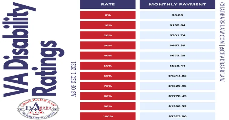 VA LTC eligibility chart.