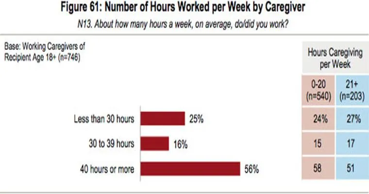The Working Caregiver: Issues Faced With Caregiving While Employed