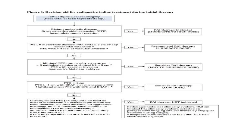 What is the survival timeline for advanced hurthle carcinoma after radiation is done?