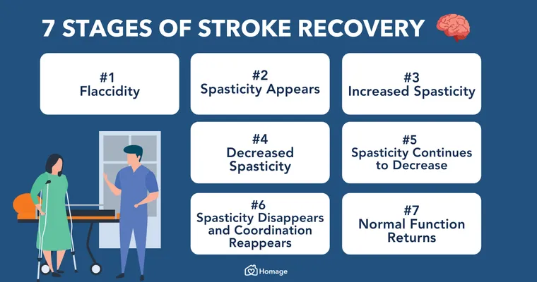 Stroke(s); what is the likelihood of full recovery?