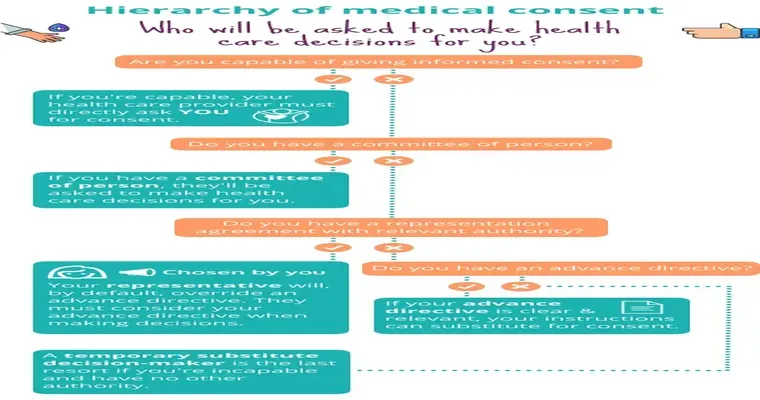 Sibling is not following advance directive. What should I do?